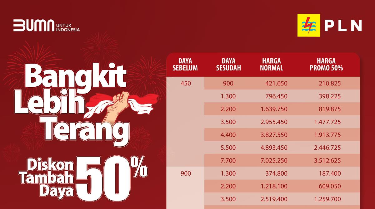Segera Manfaatkan! Promo Tambah Daya Listrik Diskon 50 Persen Berakhir 5 Hari Lagi