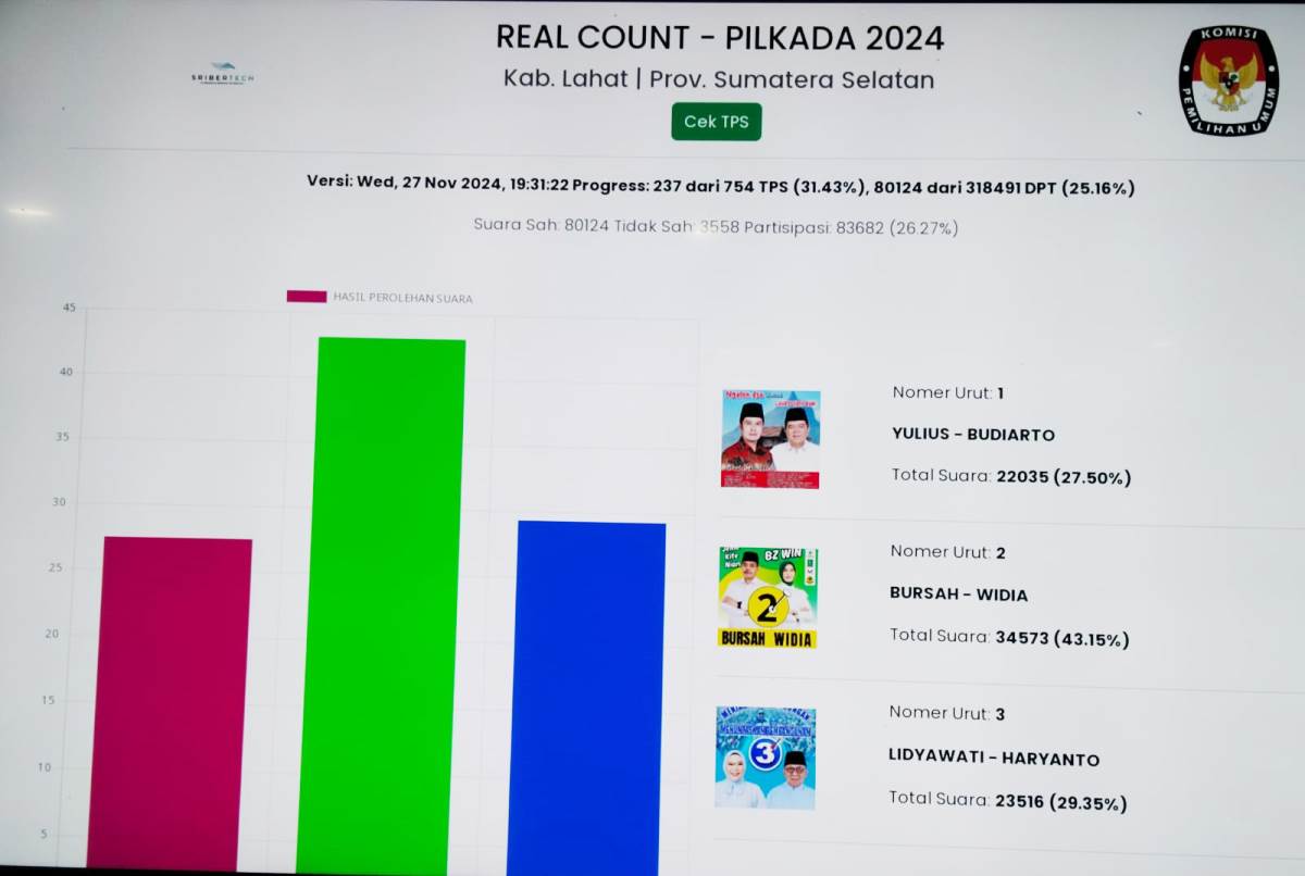 BZ WIN Unggul Telak di Pilkada Lahat Versi Real Count KPUD 