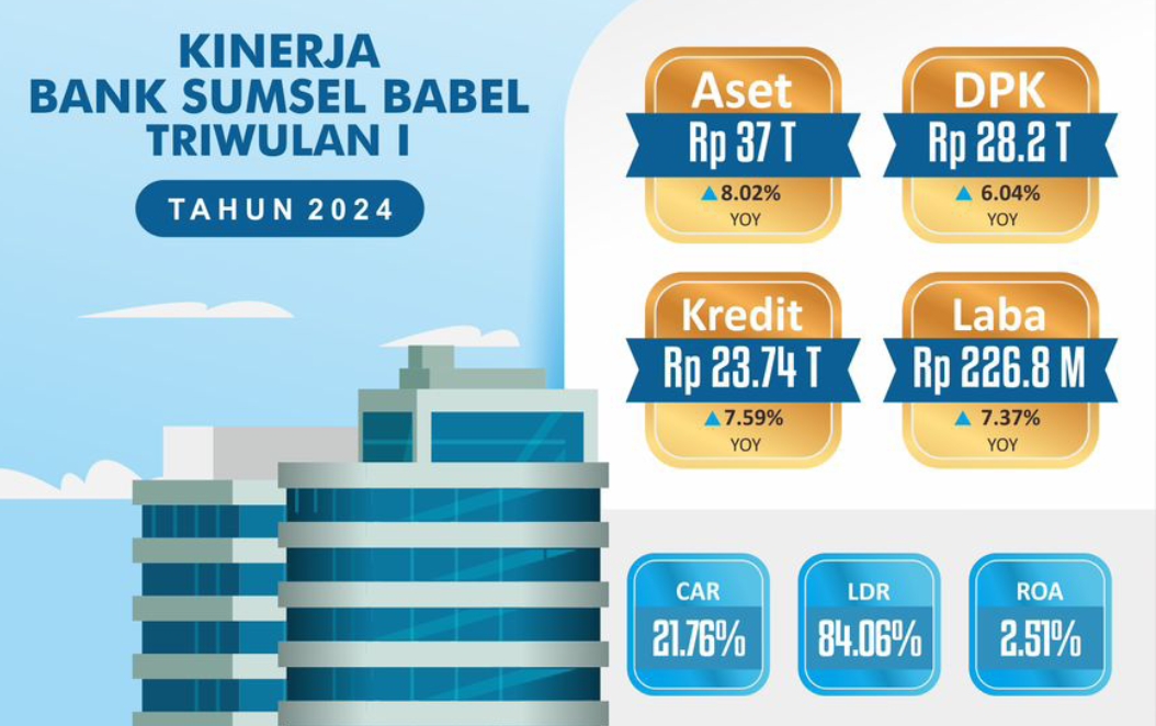 Bank Sumsel Babel Catat Kinerja Positif di Triwulan I Tahun 2024, Cek Data Selengkapnya di Sini