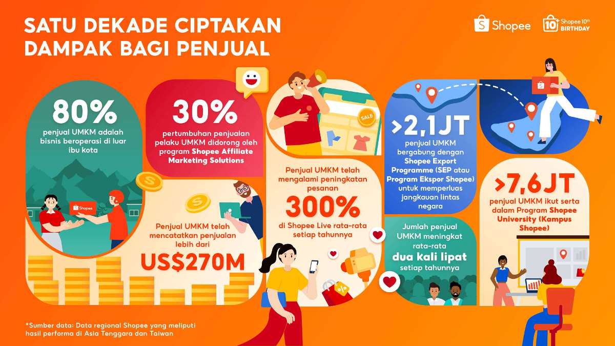 Shopee Rayakan Satu Dekade Berdayakan UMKM, Bisnis Lokal Catatkan Penjualan Lebih US$270 M di Platfon Global