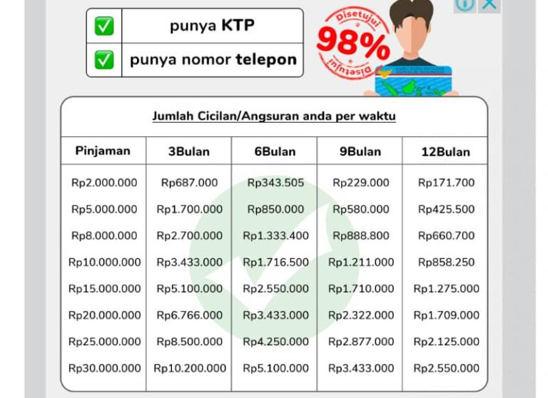 Mudah Banget, 98 Persen Disetujui Pinjaman Online Easycash, yang Penting Punya KTP dan Nomor Hp