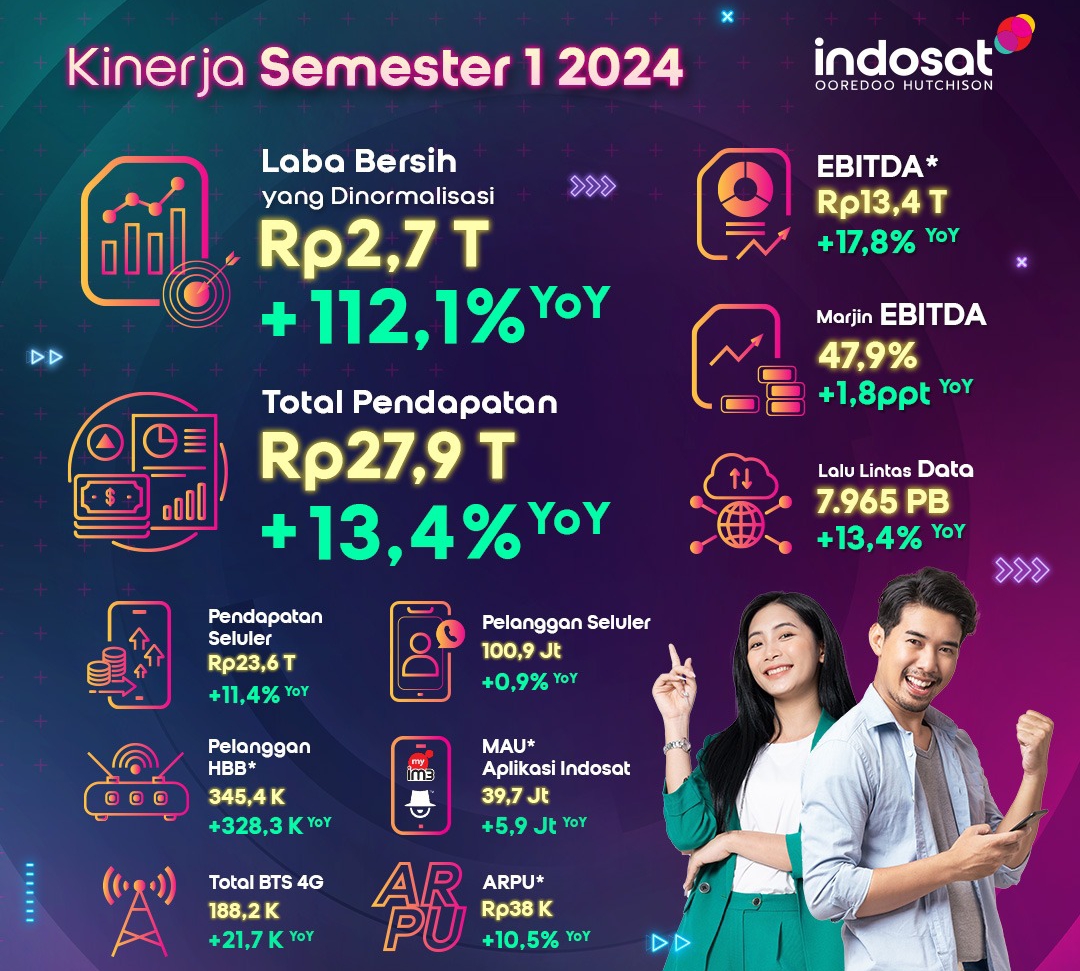 Semester I 2024, Indosat Catat Laba Bersih Rp2,7 Triliun dan Pertumbuhan EBITDA Menjadi Rp13,4 Triliun