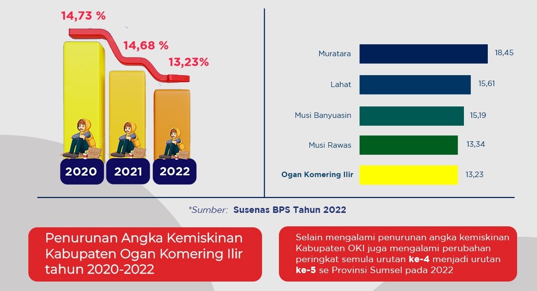 BPS: Angka Kemiskinan Penduduk OKI Turun 3 Tahun Berturut