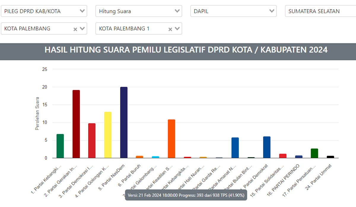 Update Perolehan Suara DPRD Palembang Dapil I, Nasdem Memimpin, Hari Apriyansyah Raih Suara Paling Banyak