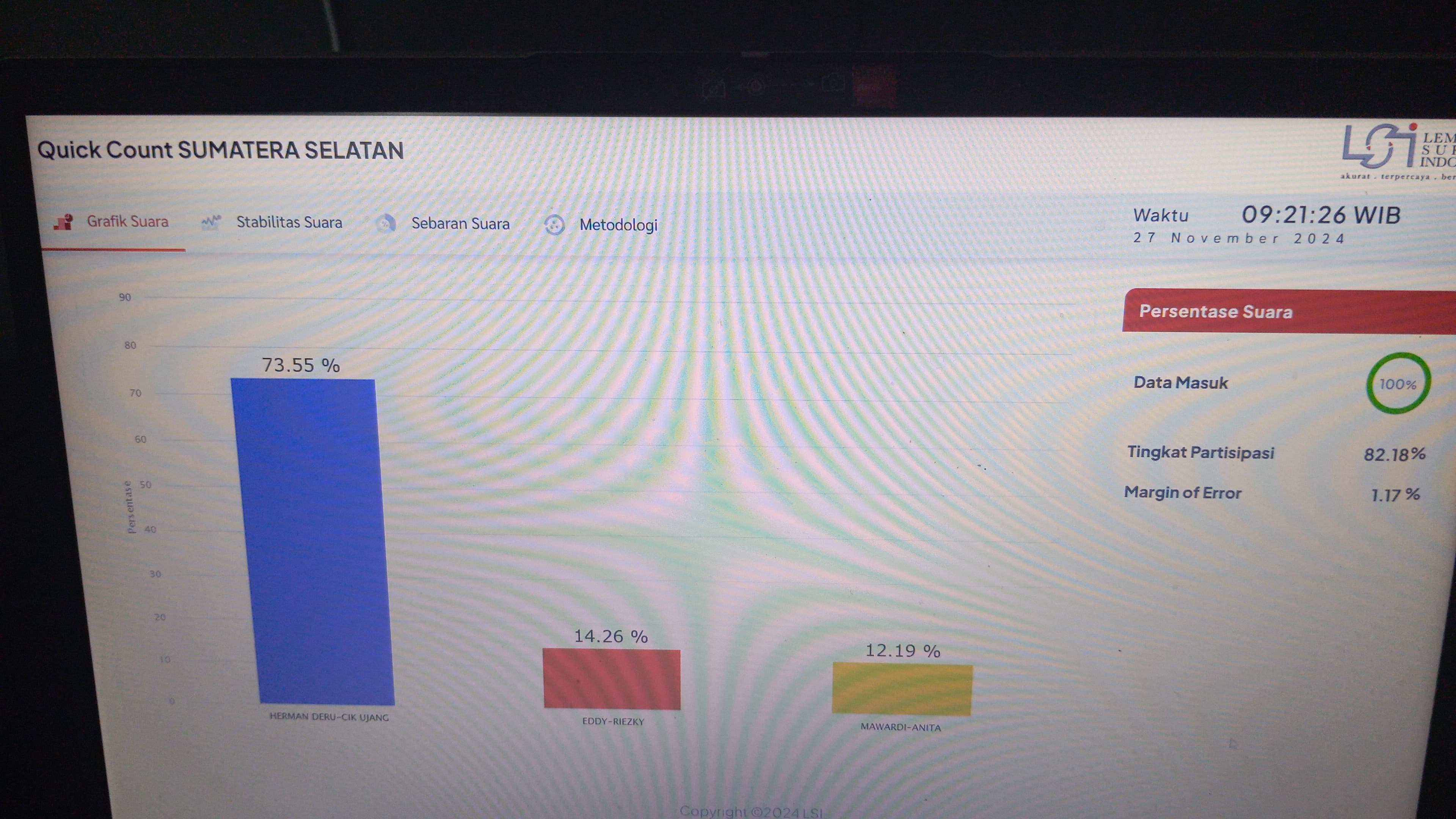 Data Masuk 100 Persen, Quick Count LSI Pilgub Sumsel: HDCU 73 Persen, ERA 14 Persen, MATAHATI 12 Persen 