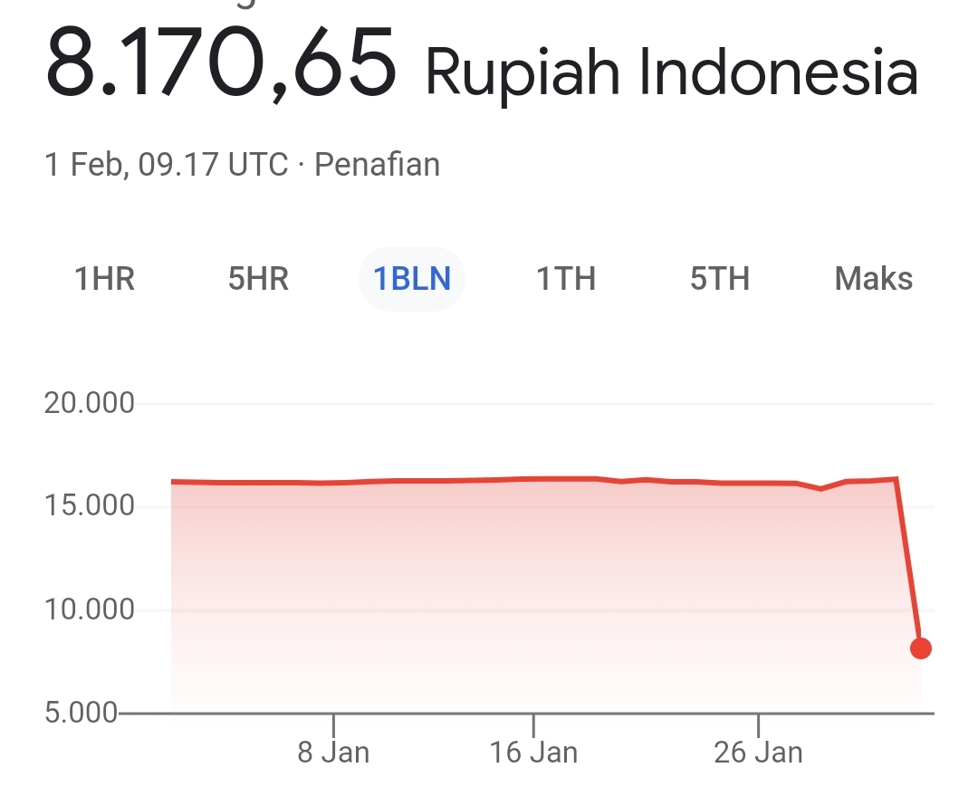 Dolar Amerika Serikat Ambruk ke Rp 8.170 di Mesin Pencarian Google Sabtu 1 Februari 2025, Ini Penyebabnya