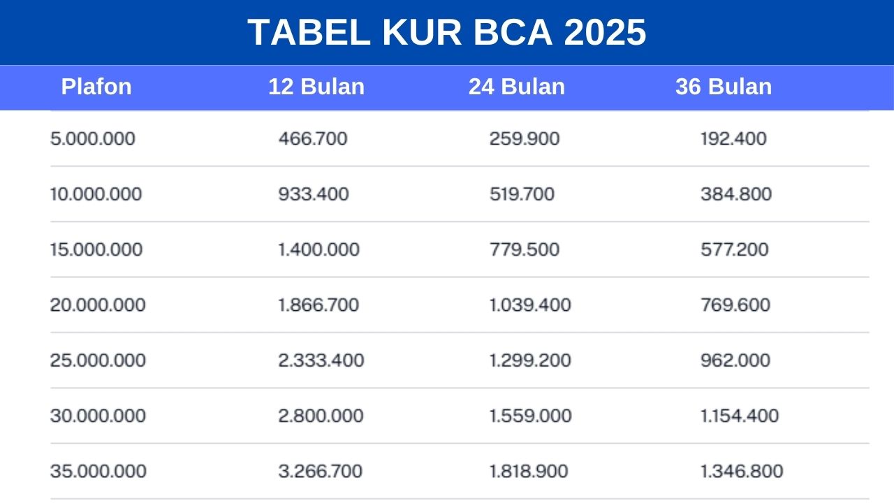 KUR BCA 2025 dengan Cicilan Terendah, Prosesnya Mudah, Cek Tabel Angsuran dan Syarat Pengajuan di Sini! 