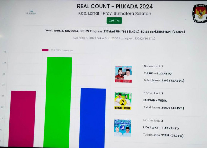 BZ WIN Unggul Telak di Pilkada Lahat Versi Real Count KPUD 