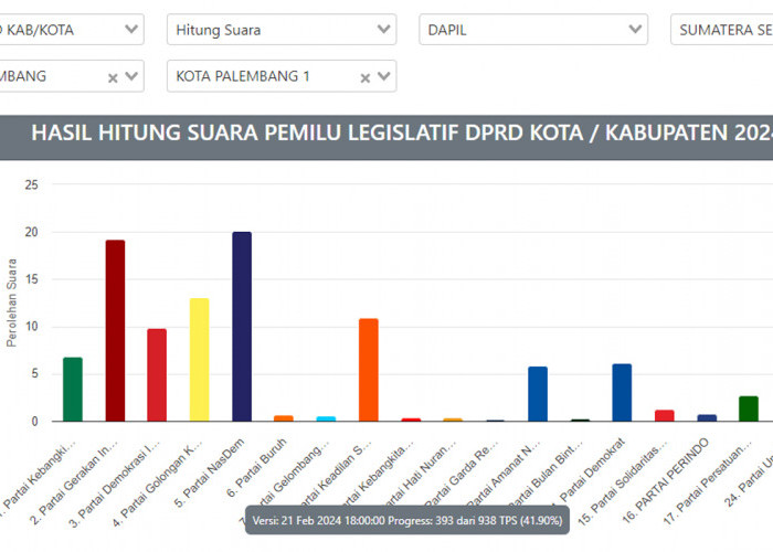 Update Perolehan Suara DPRD Palembang Dapil I, Nasdem Memimpin, Hari Apriyansyah Raih Suara Paling Banyak