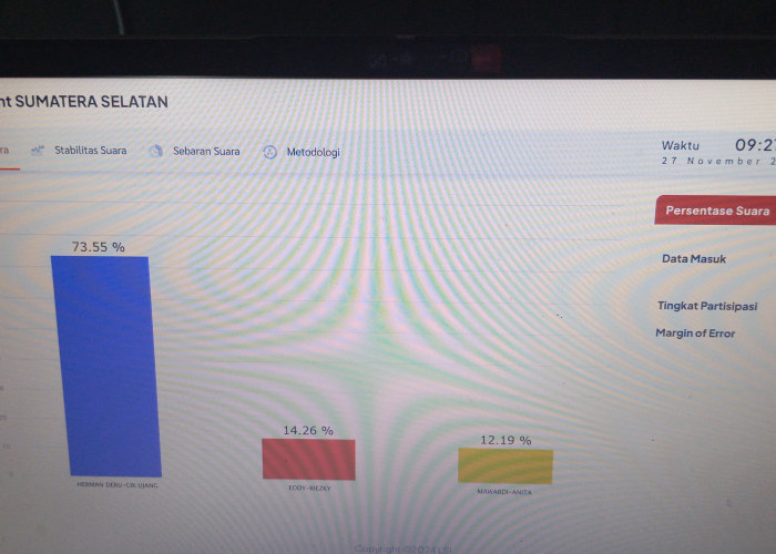 Data Masuk 100 Persen, Quick Count LSI Pilgub Sumsel: HDCU 73 Persen, ERA 14 Persen, MATAHATI 12 Persen 